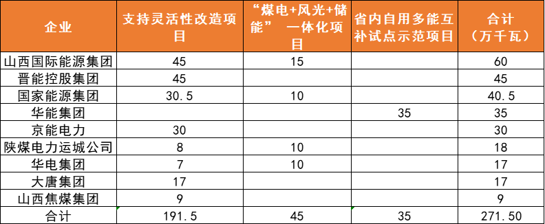 山西：完成6GW風(fēng)、光項(xiàng)目分配，山西國際能源、國電投規(guī)模居首